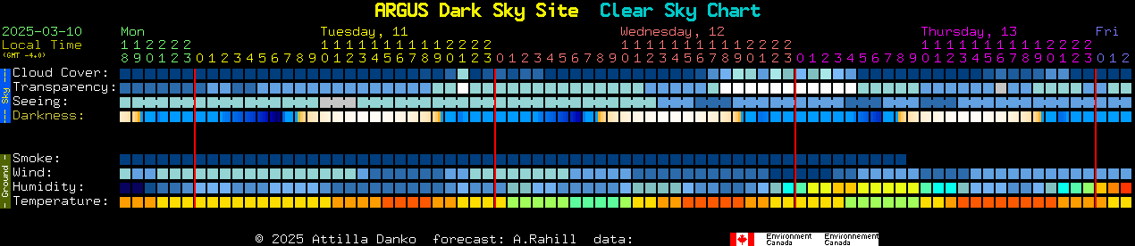 Current forecast for ARGUS Dark Sky Site Clear Sky Chart