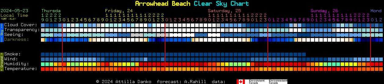 Current forecast for Arrowhead Beach Clear Sky Chart