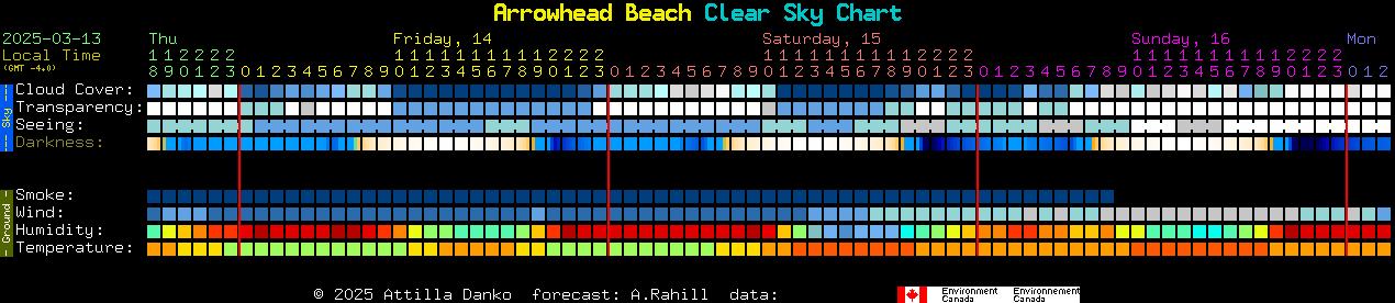 Current forecast for Arrowhead Beach Clear Sky Chart