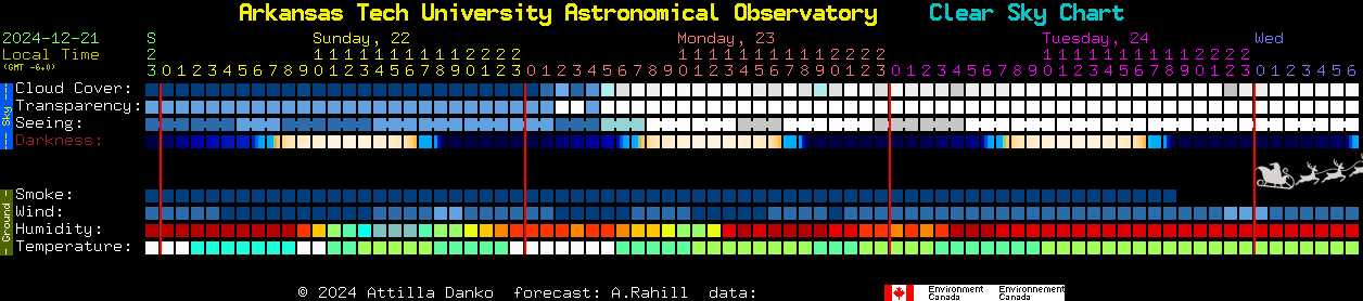 Current forecast for Arkansas Tech University Astronomical Observatory Clear Sky Chart