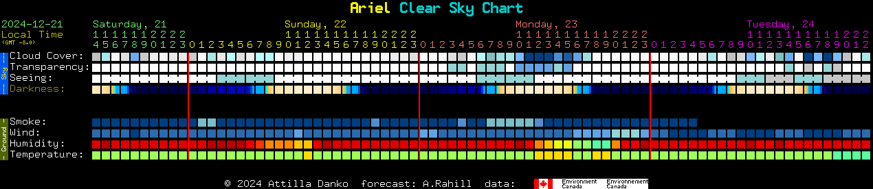 Current forecast for Ariel Clear Sky Chart