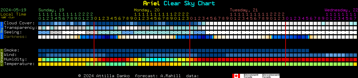 Current forecast for Ariel Clear Sky Chart