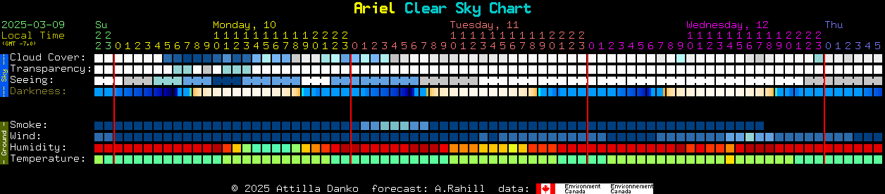 Current forecast for Ariel Clear Sky Chart