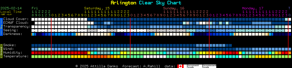 Current forecast for Arlington Clear Sky Chart