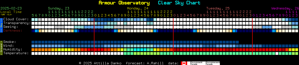 Current forecast for Armour Observatory Clear Sky Chart