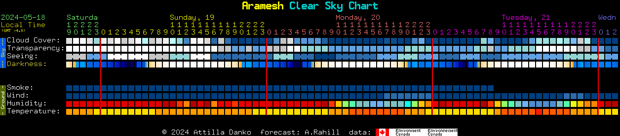 Current forecast for Aramesh Clear Sky Chart