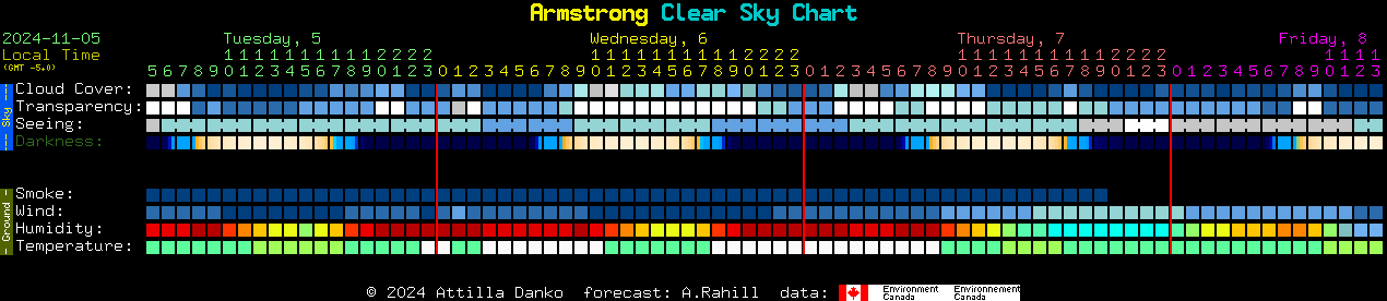 Current forecast for Armstrong Clear Sky Chart