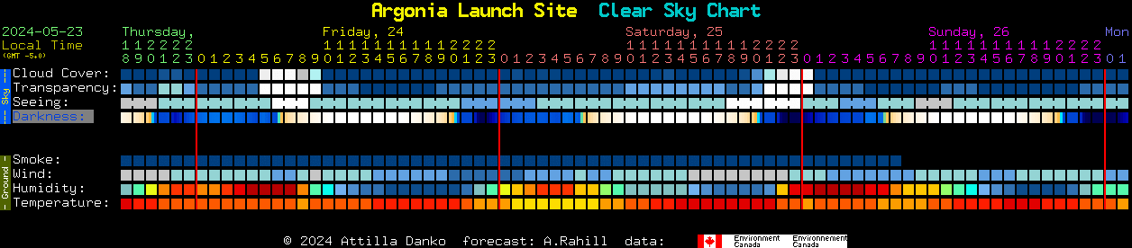 Current forecast for Argonia Launch Site Clear Sky Chart