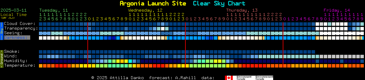 Current forecast for Argonia Launch Site Clear Sky Chart