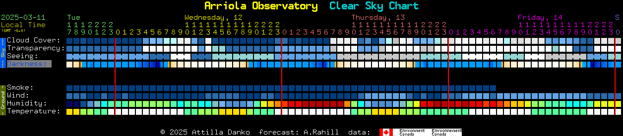 Current forecast for Arriola Observatory Clear Sky Chart