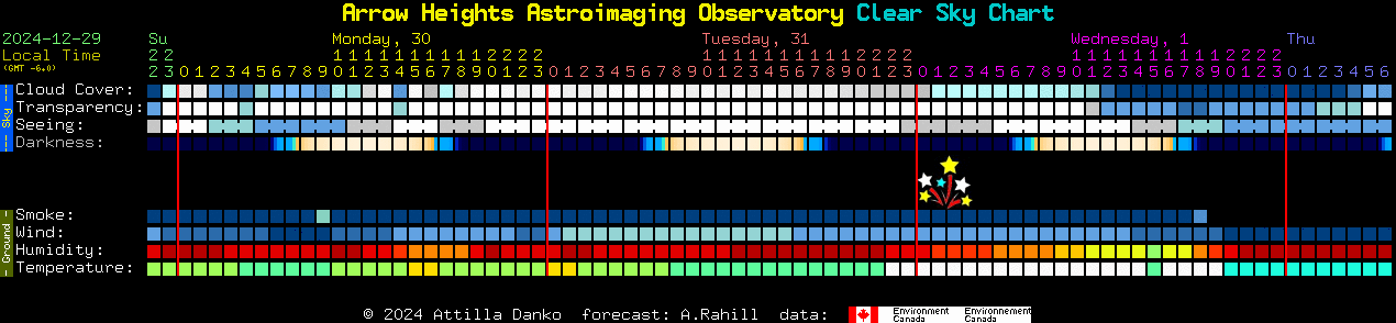 Current forecast for Arrow Heights Astroimaging Observatory Clear Sky Chart