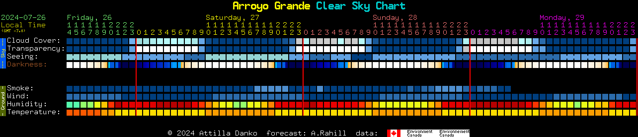 Current forecast for Arroyo Grande Clear Sky Chart