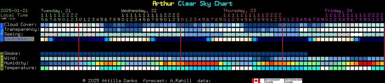 Current forecast for Arthur Clear Sky Chart