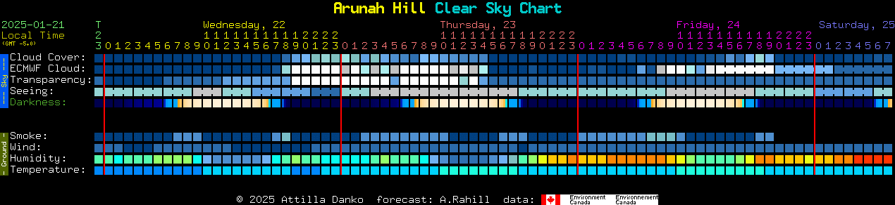 Current forecast for Arunah Hill Clear Sky Chart