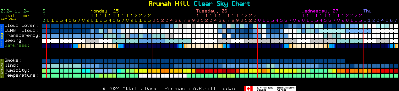 Current forecast for Arunah Hill Clear Sky Chart