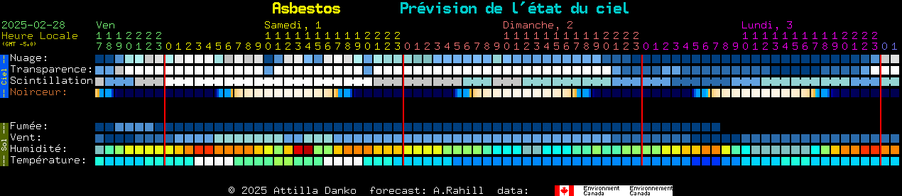 Current forecast for Asbestos Clear Sky Chart