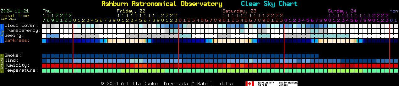 Current forecast for Ashburn Astronomical Observatory Clear Sky Chart