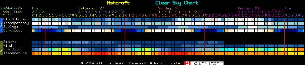 Current forecast for Ashcroft Clear Sky Chart