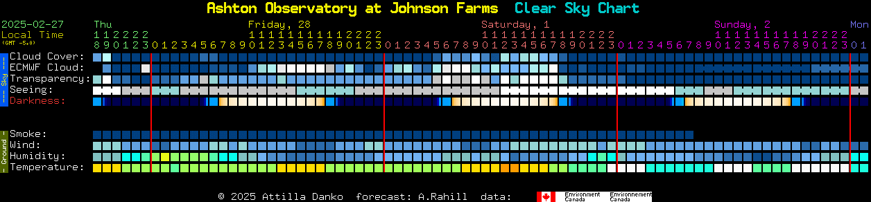 Current forecast for Ashton Observatory at Johnson Farms Clear Sky Chart