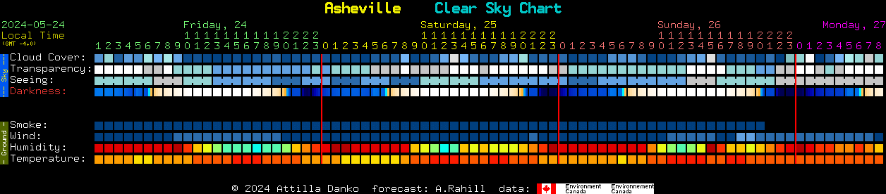 Current forecast for Asheville Clear Sky Chart