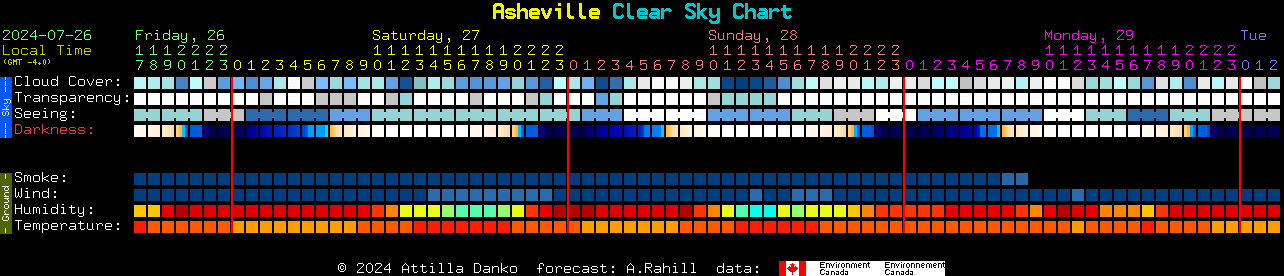 Current forecast for Asheville Clear Sky Chart