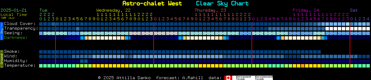 Current forecast for Astro-chalet West Clear Sky Chart