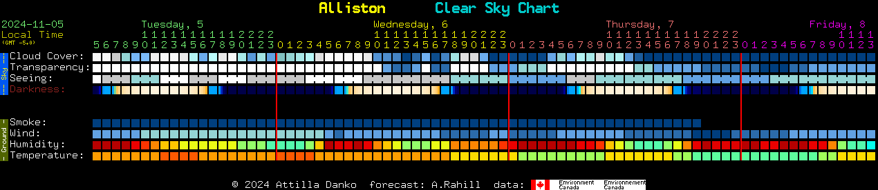 Current forecast for Alliston Clear Sky Chart