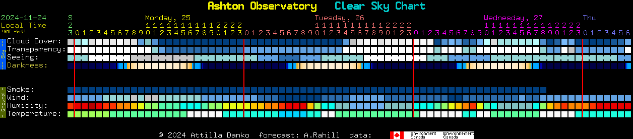 Current forecast for Ashton Observatory Clear Sky Chart