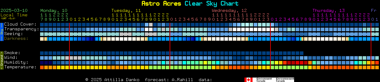 Current forecast for Astro Acres Clear Sky Chart