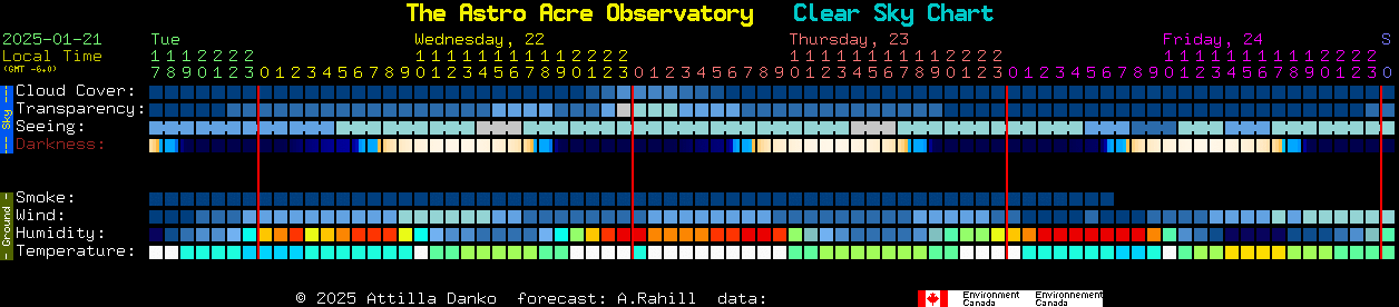 Current forecast for The Astro Acre Observatory Clear Sky Chart