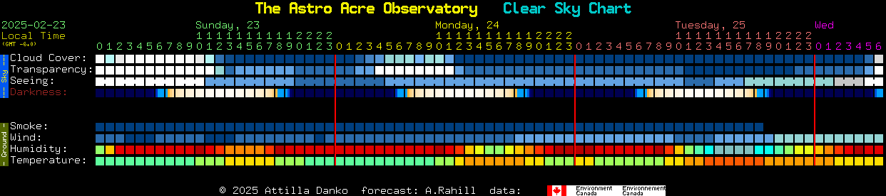 Current forecast for The Astro Acre Observatory Clear Sky Chart