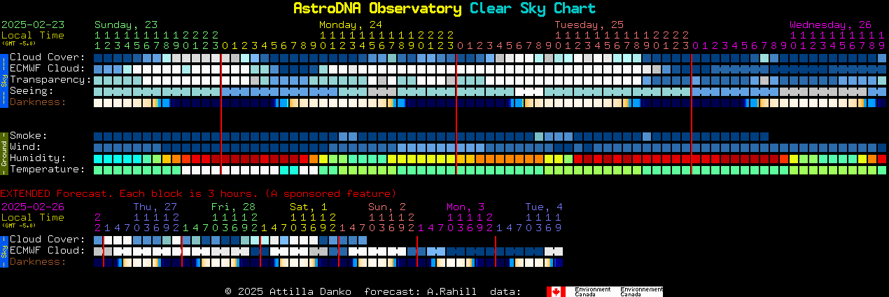 Current forecast for AstroDNA Observatory Clear Sky Chart