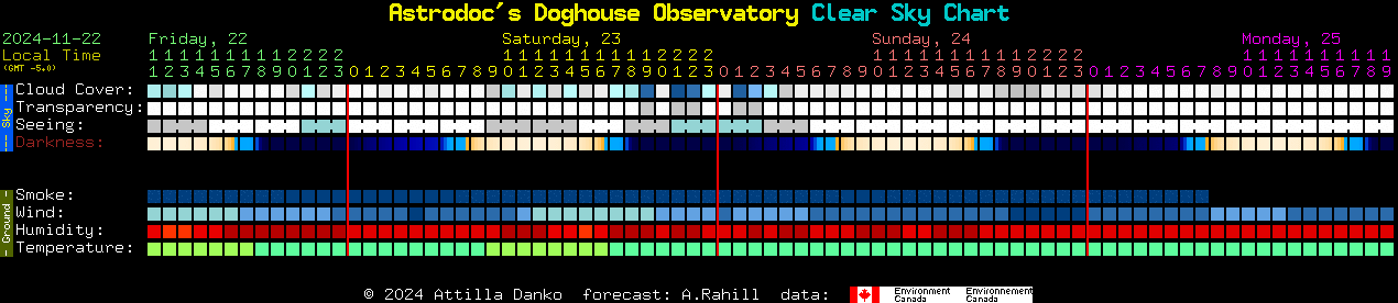 Current forecast for Astrodoc's Doghouse Observatory Clear Sky Chart