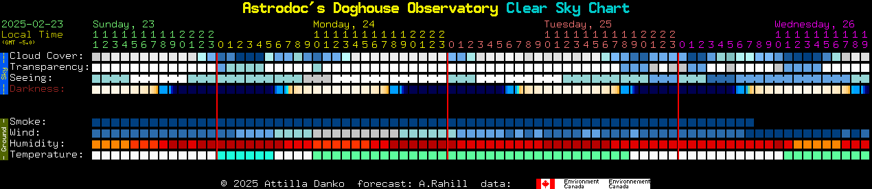 Current forecast for Astrodoc's Doghouse Observatory Clear Sky Chart