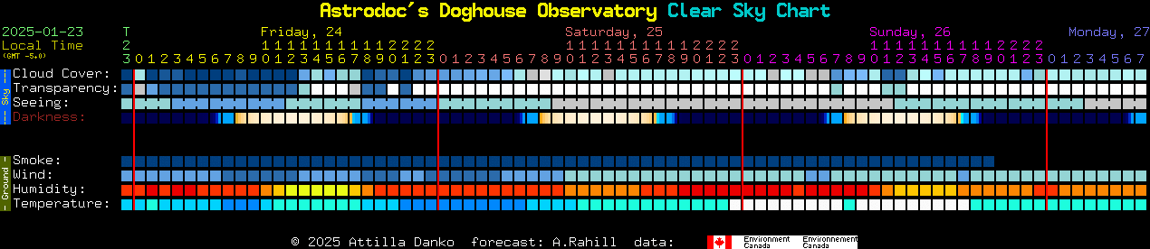 Current forecast for Astrodoc's Doghouse Observatory Clear Sky Chart