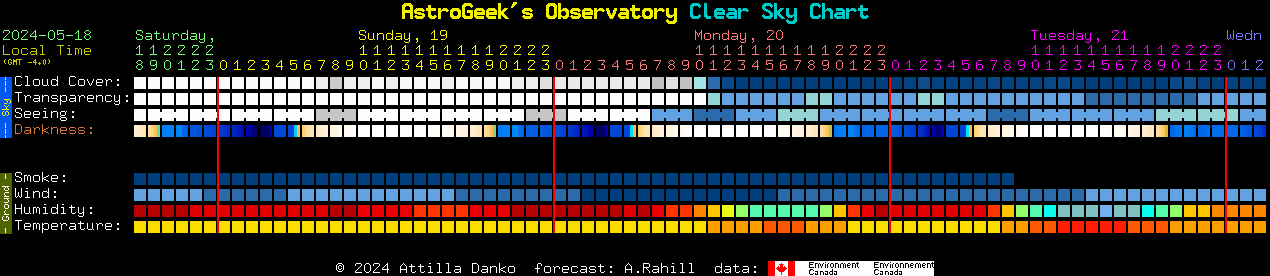 Current forecast for AstroGeek's Observatory Clear Sky Chart