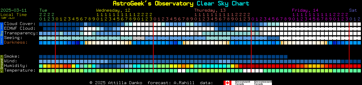 Current forecast for AstroGeek's Observatory Clear Sky Chart