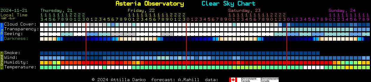 Current forecast for Asteria Observatory Clear Sky Chart