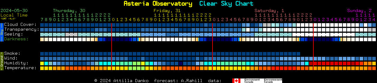 Current forecast for Asteria Observatory Clear Sky Chart