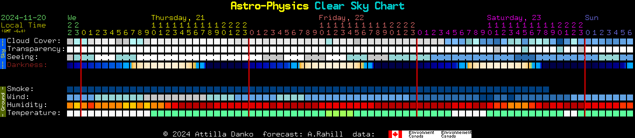 Current forecast for Astro-Physics Clear Sky Chart