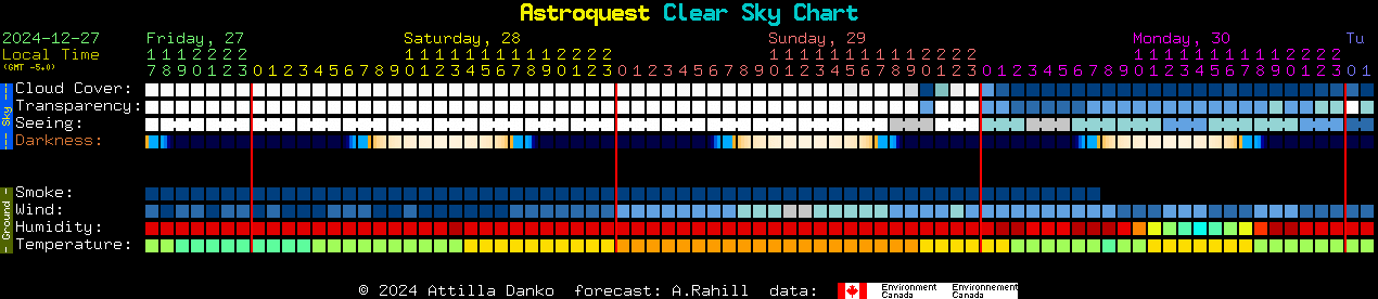 Current forecast for Astroquest Clear Sky Chart