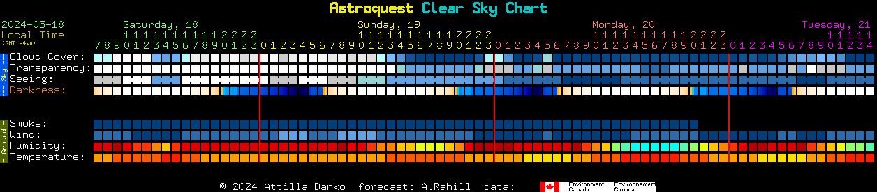 Current forecast for Astroquest Clear Sky Chart