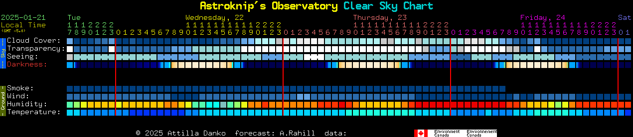 Current forecast for Astroknip's Observatory Clear Sky Chart