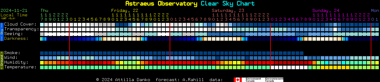 Current forecast for Astraeus Observatory Clear Sky Chart