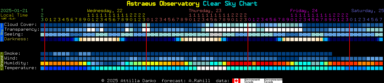 Current forecast for Astraeus Observatory Clear Sky Chart