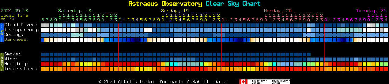 Current forecast for Astraeus Observatory Clear Sky Chart