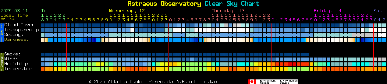 Current forecast for Astraeus Observatory Clear Sky Chart