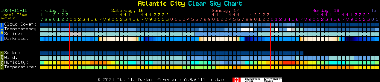 Current forecast for Atlantic City Clear Sky Chart