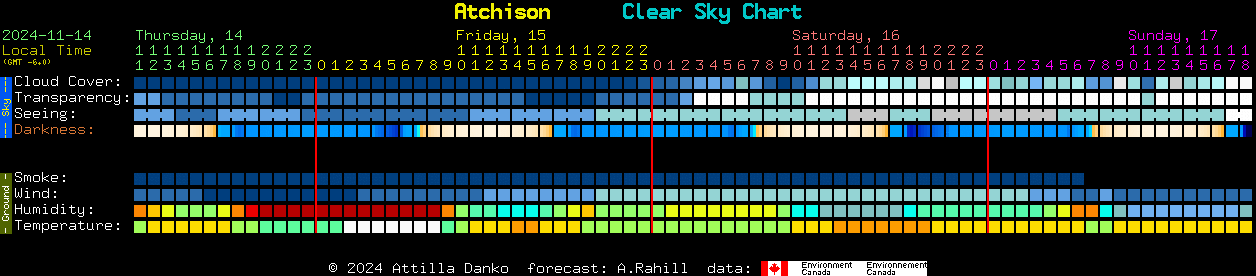 Current forecast for Atchison Clear Sky Chart