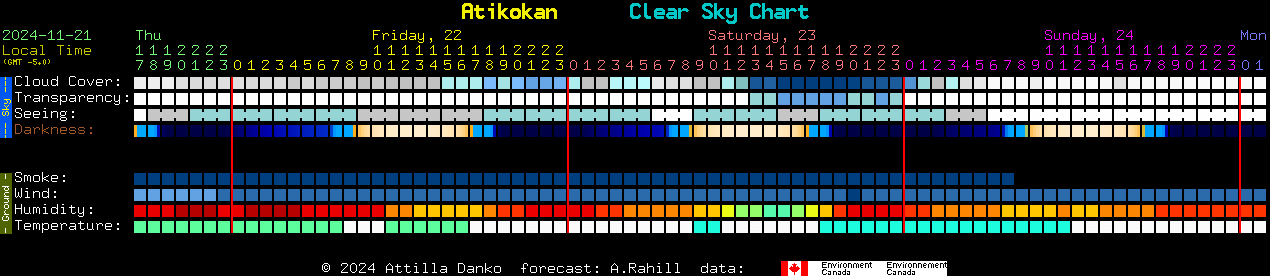 Current forecast for Atikokan Clear Sky Chart